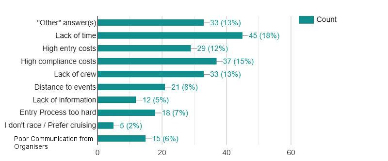 What are the main reasons you do not participate in more yachting events (select all that apply) photo copyright Ocean Crusaders taken at  and featuring the Marine Industry class