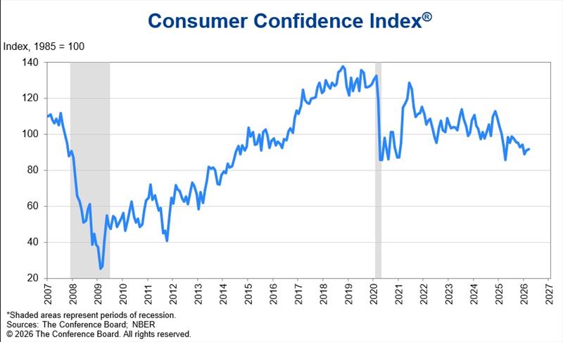 Consumer Confidence Index - photo © National Marine Manufacturers Association