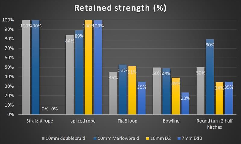 The effects of knots and splices on rope strength - photo © Marlow Ropes