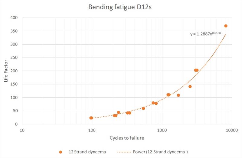 Bending fatigue D12s photo copyright Marlow Ropes taken at  and featuring the  class