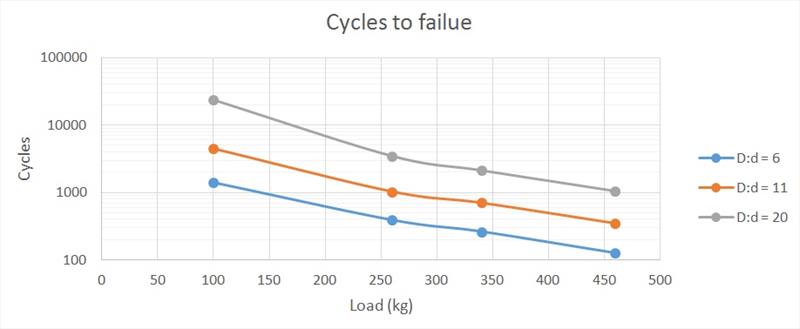 Cycles of failure - photo © Marlow Ropes