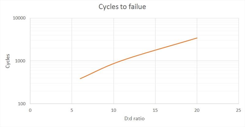 Cycles of failure photo copyright Marlow Ropes taken at  and featuring the  class