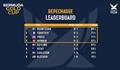 2026 Bermuda Gold Cup Repecharge Leaderboard after Day 3