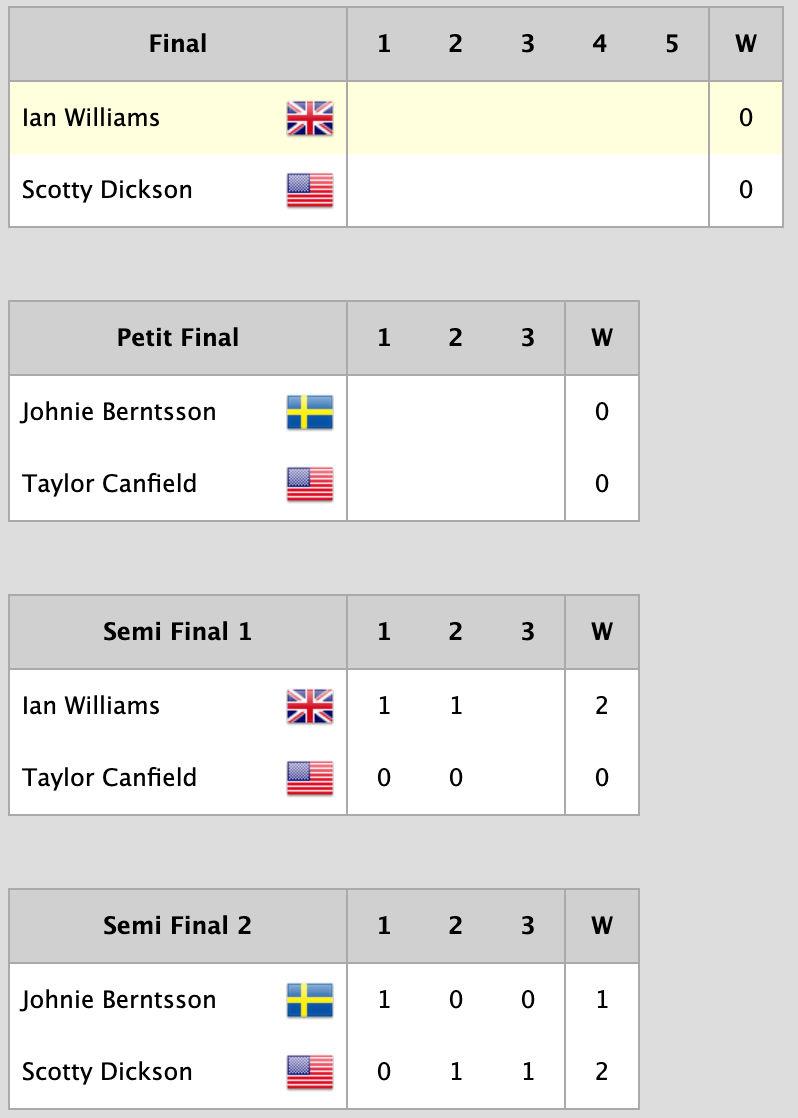 55th LBYC Congressional Cup results day 4 - photo © LBYC