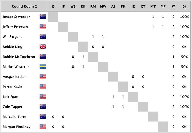 55th Governor's Cup results - Round Robin 2 after day 2 photo copyright BYC taken at Balboa Yacht Club and featuring the Match Racing class