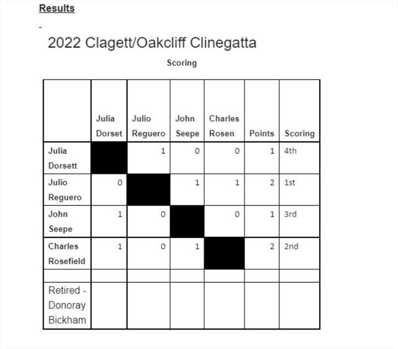 Clagett/Oakcliff Match Race Clinegatta results photo copyright Clagett Sailing taken at Seawanhaka Corinthian Yacht Club and featuring the Match Racing class