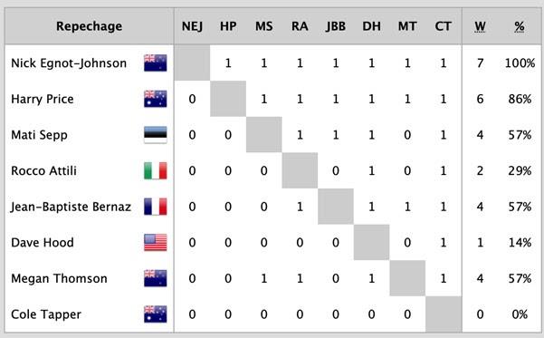 2022 World Match Racing Tour Final in Sydney - Repechage Results after Day 3 photo copyright WMRT taken at Cruising Yacht Club of Australia and featuring the Match Racing class