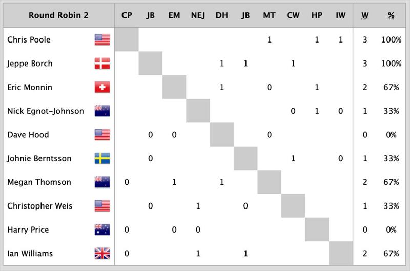 58th Congressional Cup - Round Robin 2 Results after Day 2 photo copyright WMRT taken at Long Beach Yacht Club and featuring the Match Racing class