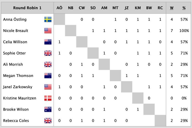 2023 Casa Vela Cup Results after Day 1 photo copyright Simone Staff / WWMRT taken at St. Francis Yacht Club and featuring the Match Racing class