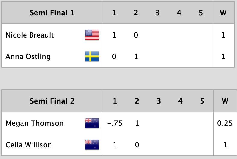 2023 Casa Vela Cup Results after Day 3 photo copyright Simone Staff / WWMRT taken at St. Francis Yacht Club and featuring the Match Racing class