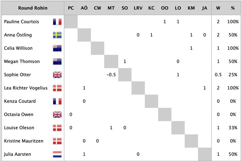 2023 Women's Match Racing World Championship - powered by Bunker One - Results after Day 1 - photo © WMRWT