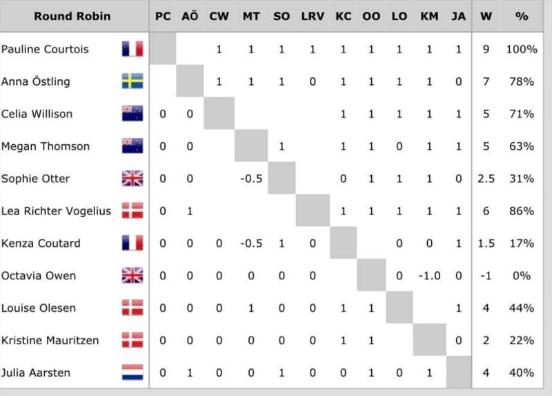 2023 Women's Match Racing World Championship - powered by Bunker One - Results after Day 2 - photo © WMRWT