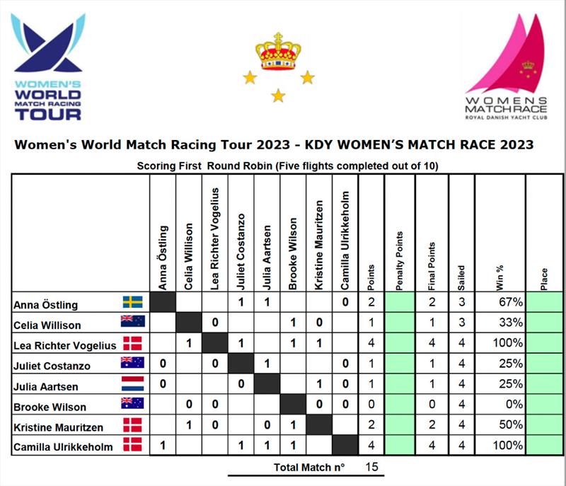 KDY Women's Match Race Day 1 - Results - photo © Kristian Joos / www.sailing.pics