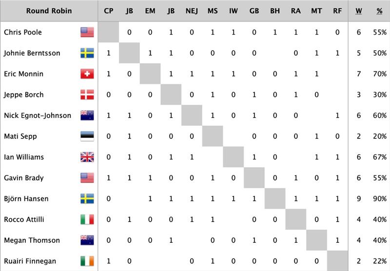 Results after flight 15 - 2023 World Match Racing Tour Final, Day 3 photo copyright WMRT taken at  and featuring the Match Racing class