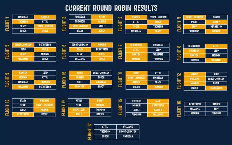 Current Round Robin results - 2023 World Match Racing Tour Final, Day 3 photo copyright WMRT taken at  and featuring the Match Racing class