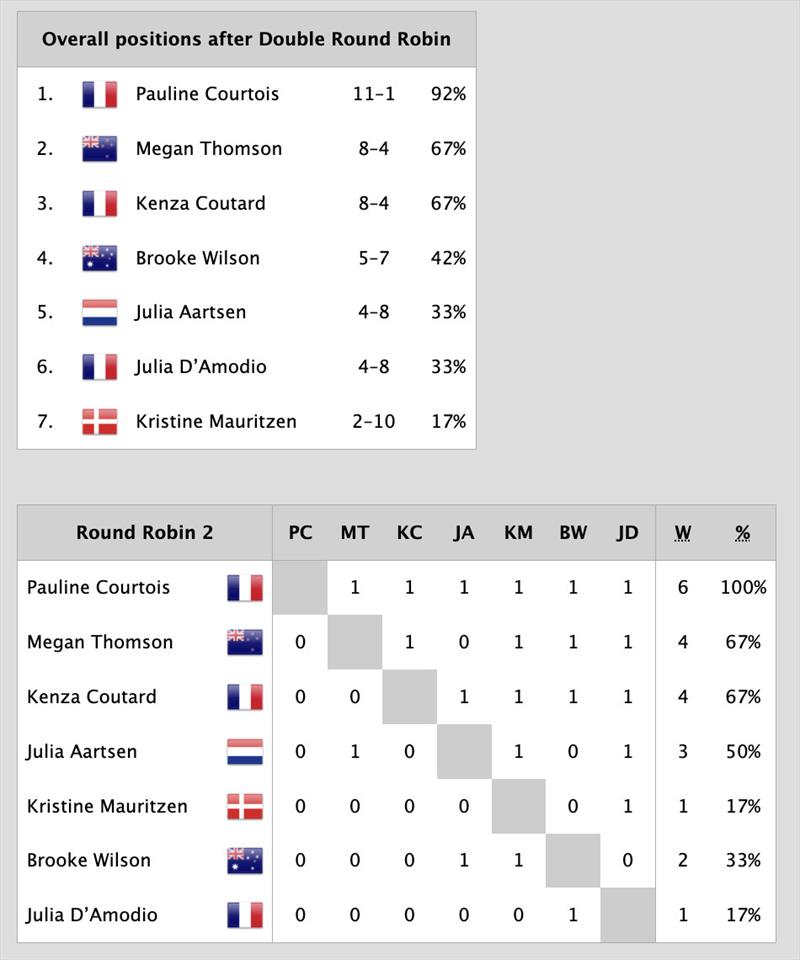 Normandy Match Cup Results after Day 2 - photo © WWMRT