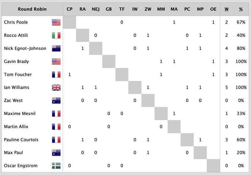 Race Day 1 Results - photo © Ian Roman / WMRT