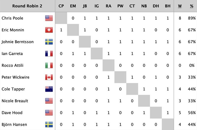 Round Robin 2 Results at the 60th Congressional Cup - photo © WMRT