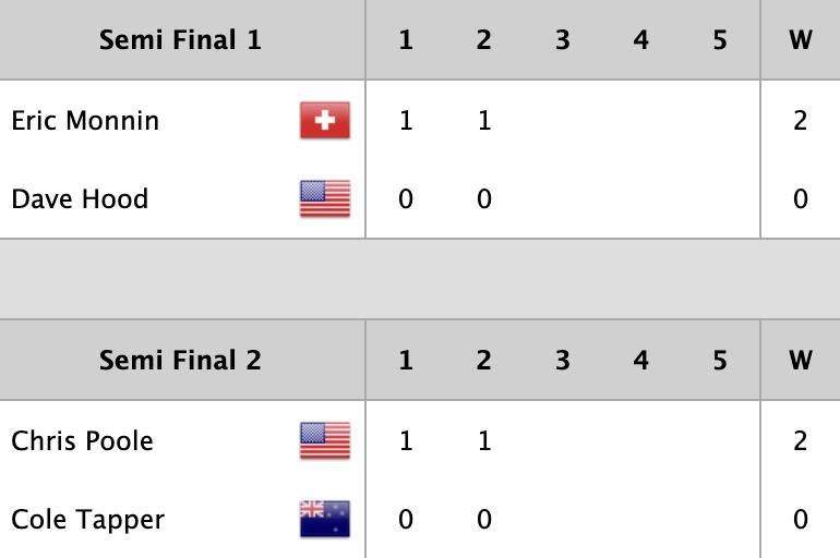 Semi Final results after day 4 of the 60th Congressional Cup - photo © WMRT