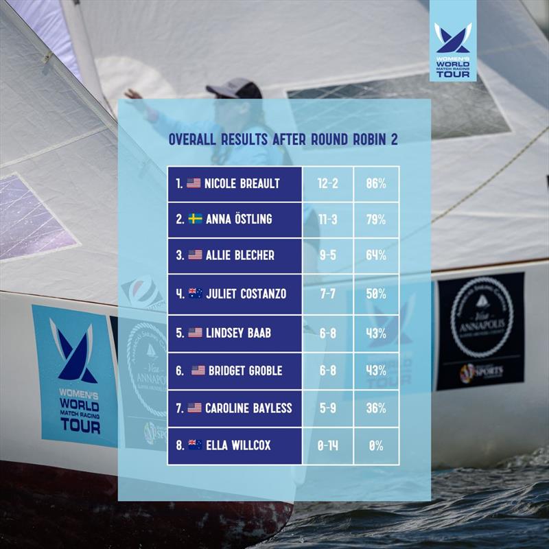 2025 Santa Maria Cup Results after Day 2 - photo © Women's World Match Racing Tour