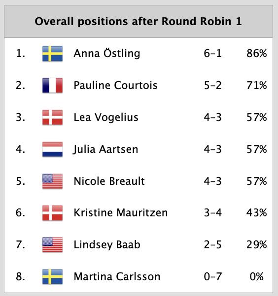 2025 Aspen Bermuda Women's Match Race Results after Day 2 - photo © WMRT