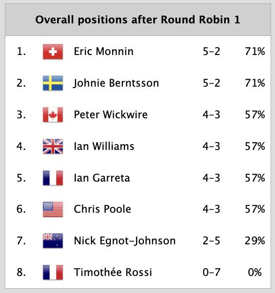 2025 Bermuda Gold Cup Results after Day 2 - photo © WMRT
