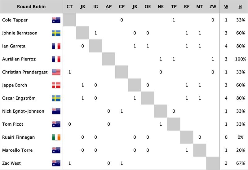 2026 Macao Match Cup Day 1 Results - photo © WMRT