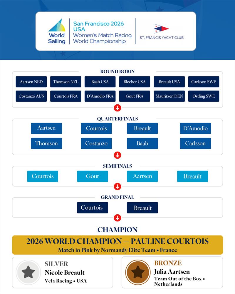 2026 World Sailing Women's Match Racing World Championship - photo © StFYC