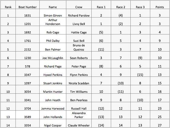 Hampton Merlin Open results - photo © HSC