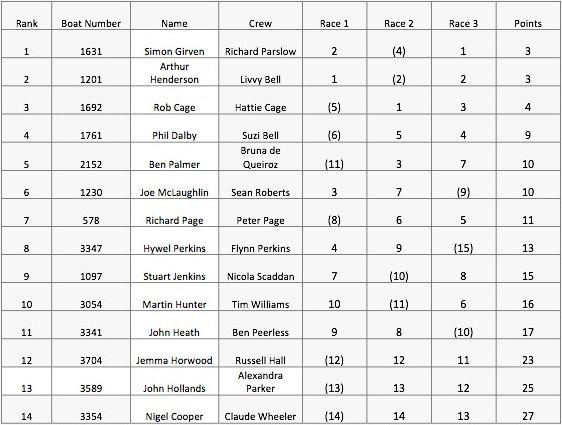 Hampton Merlin Open results - photo © HSC