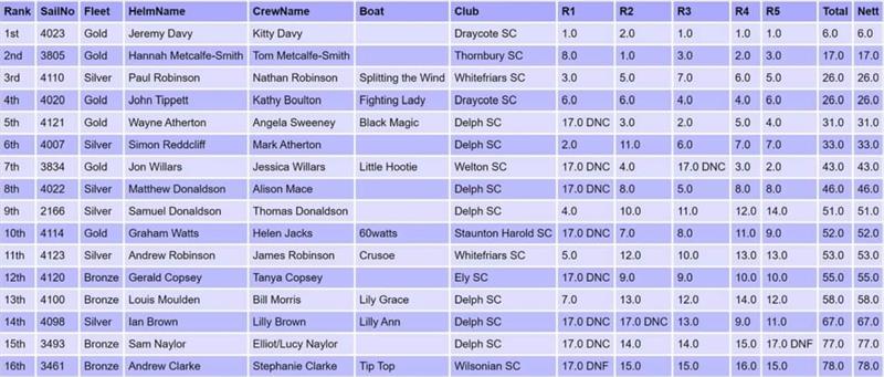 Miracle Nationals 2021 at Rutland - Results after Day 3 - photo © RSC