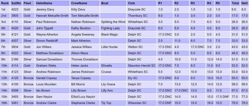 Miracle Nationals 2021 at Rutland - Results after Day 3 photo copyright RSC taken at Rutland Sailing Club and featuring the Miracle class