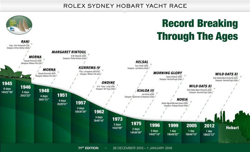 Record breaking through the ages in the Rolex Sydney Hobart - photo © RSHYR