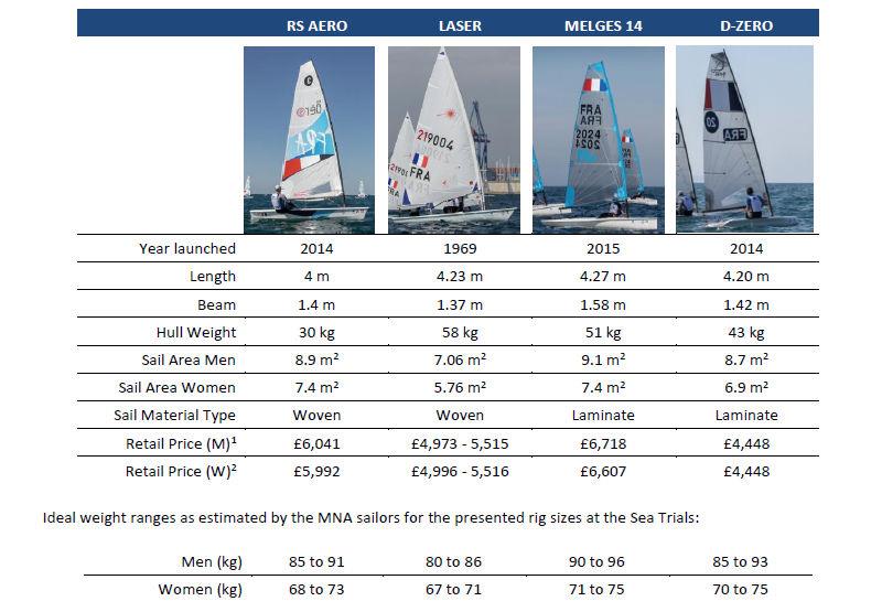 Equipment options summary photo copyright World Sailing taken at 