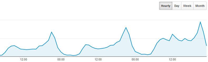 YachtsandYachting.com statistics showing the 9pm 'peaks' as people watch the America's Cup racing photo copyright Google Analytics taken at 