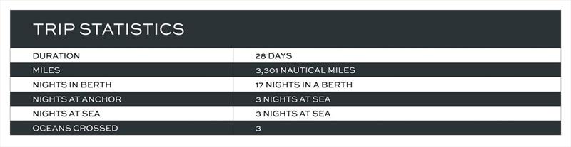 Trip Statistics - photo © Riviera Australia