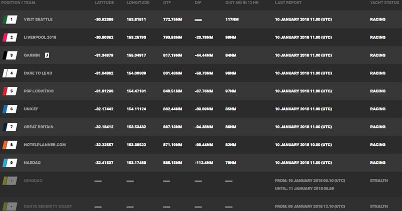 Day 5 Race 6 - Current race standings – Clipper Round the World Yacht Race - photo © Clipper Race