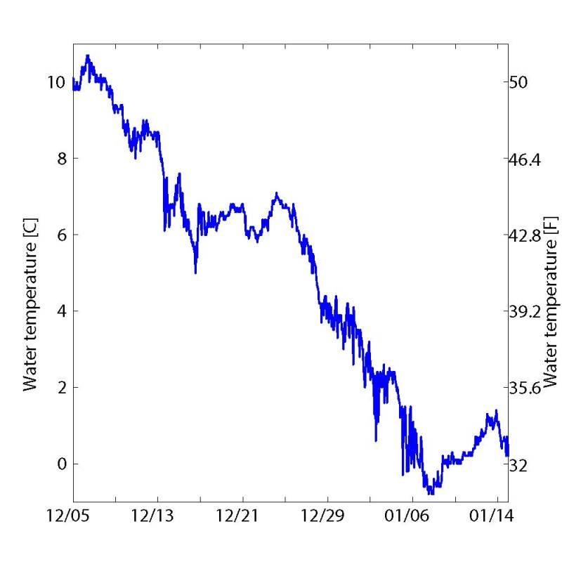 Water temperature at Thomas Point Lighthouse off Annapolis dropped roughtly 20 degrees F in only a month--click on image to see it larger. - photo © NOAA Fisheries