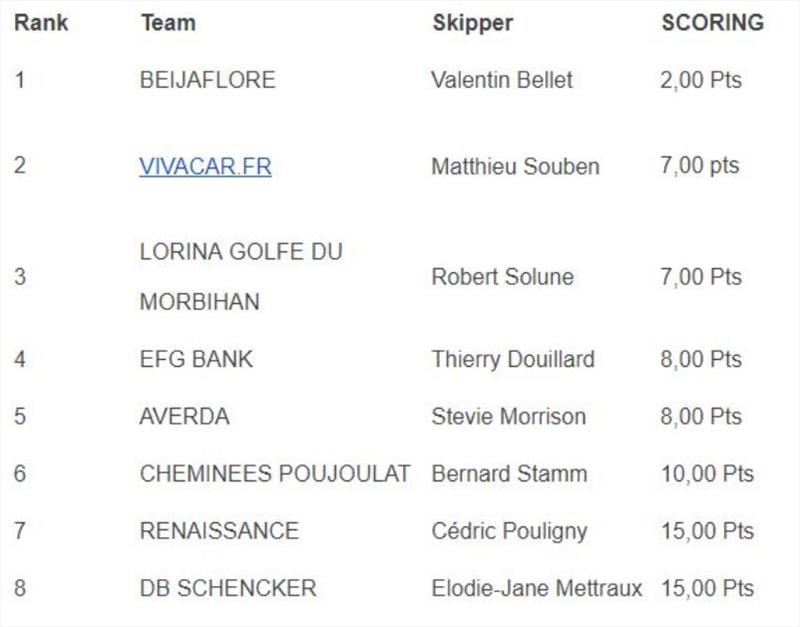 Provisional results after the Salalah stadium races and coastal raid - photo © Oman Sail