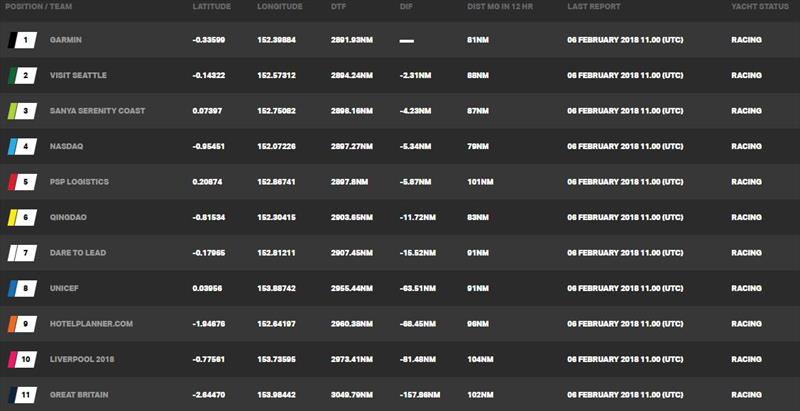 Current race standings – Clipper Round the World Yacht Race 7: The Forever Tropical Paradise Race, Day 7 photo copyright Clipper Race taken at 