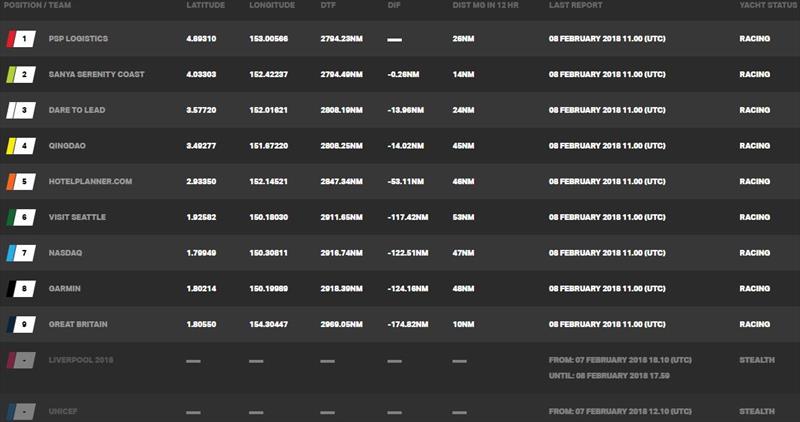 Current race standings – Clipper Round the World Yacht Race 7: The Forever Tropical Paradise Race, Day 9 - photo © Clipper Race