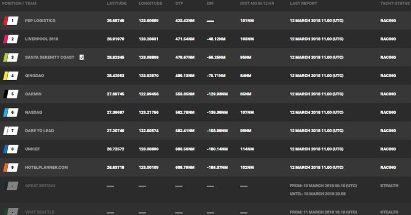 Current race standings – Clipper Round the World Yacht Race 8: The Sailing City Qingdao Cup, Day 8 photo copyright Clipper Race taken at 