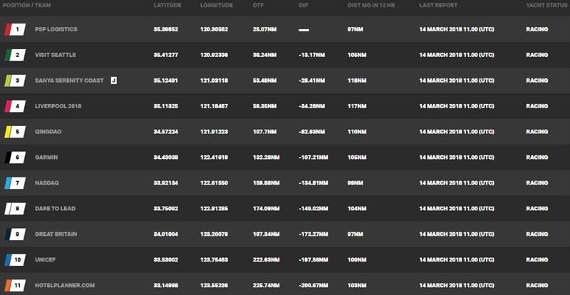 Current race standings – Clipper Round the World Yacht Race 8: The Sailing City Qingdao Cup, Day 10 photo copyright Clipper Race taken at 