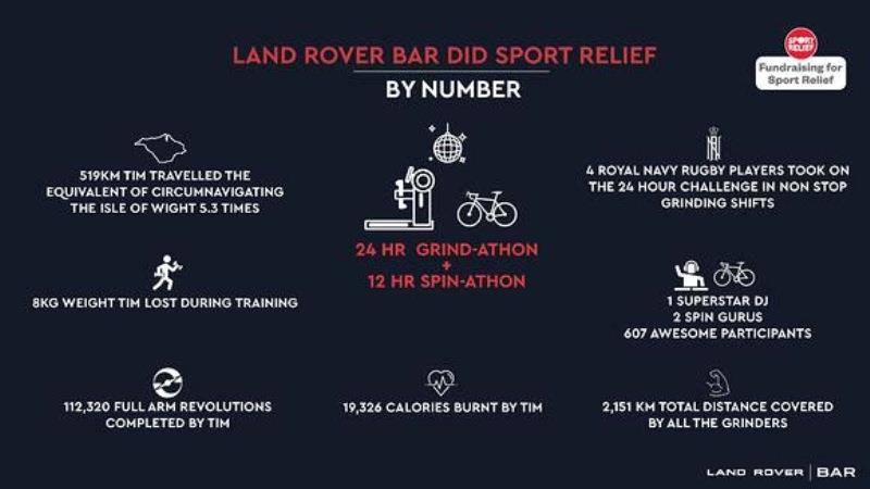 24hr Grind-athon in numbers - photo © Land Rover BAR