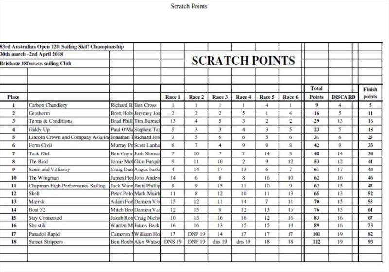 Australian 12 Foot Skiff Championship results photo copyright Murray Press taken at Brisbane 18 Footers Sailing Club