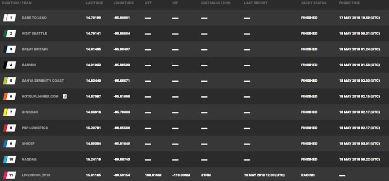 All positions correct at time of publishing – Day 18, Clipper Round the World Yacht Race 10: The Garmin American Challenge to Panama - photo © Clipper Race