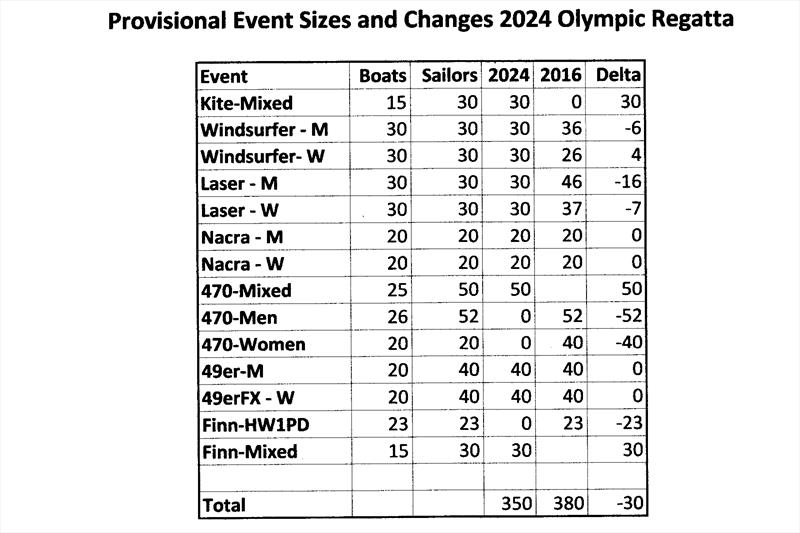 2024 Olympic Fleet Estimates photo copyright Sail-World.com taken at 