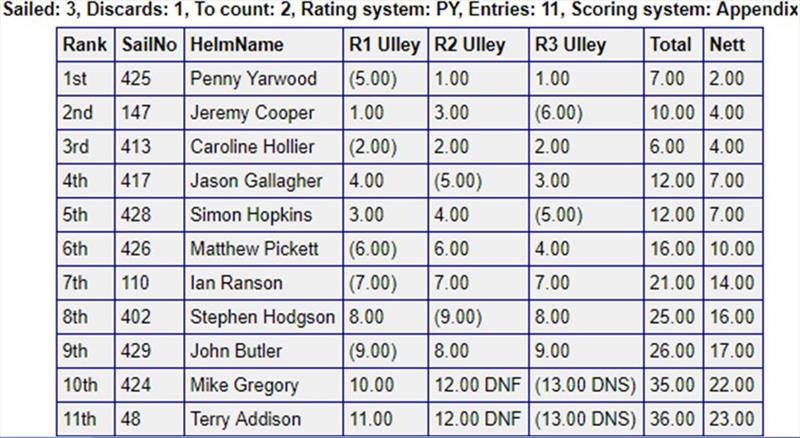 Ulley Results photo copyright Event Media taken at Ulley Sailing Club