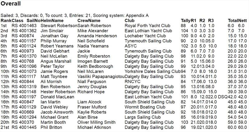 Results photo copyright rs400.org taken at East Lothian Yacht Club