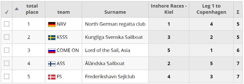 Results - Nord Stream Race to Copenhagen photo copyright Event Media taken at 